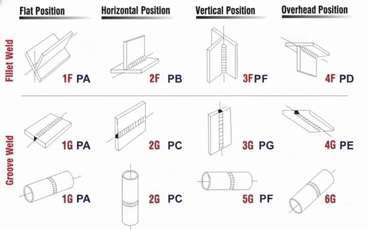 Welding Position